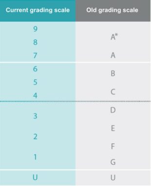 Graph showing comparison between new 9 to 1 GCSE grading scale and old A* to G grading scale